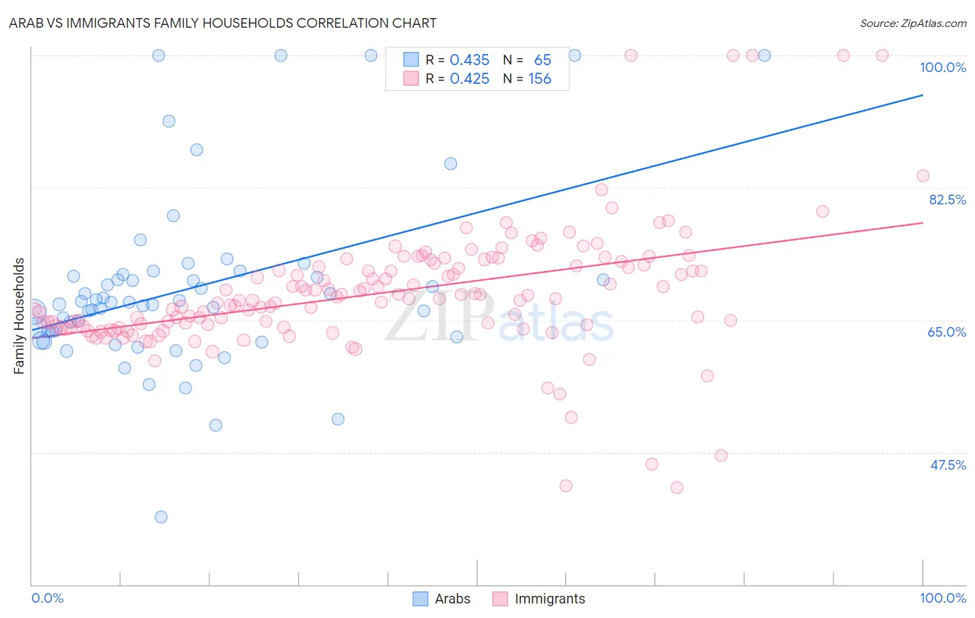 Arab vs Immigrants Family Households