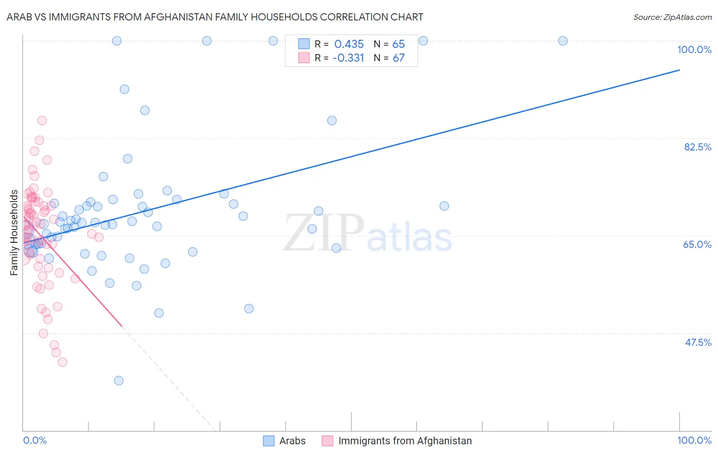 Arab vs Immigrants from Afghanistan Family Households