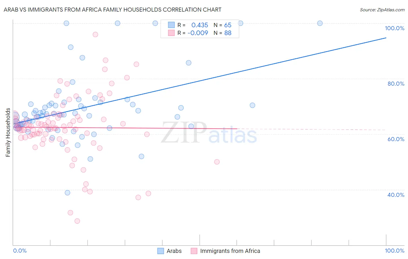 Arab vs Immigrants from Africa Family Households