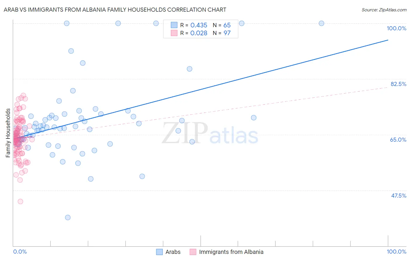 Arab vs Immigrants from Albania Family Households