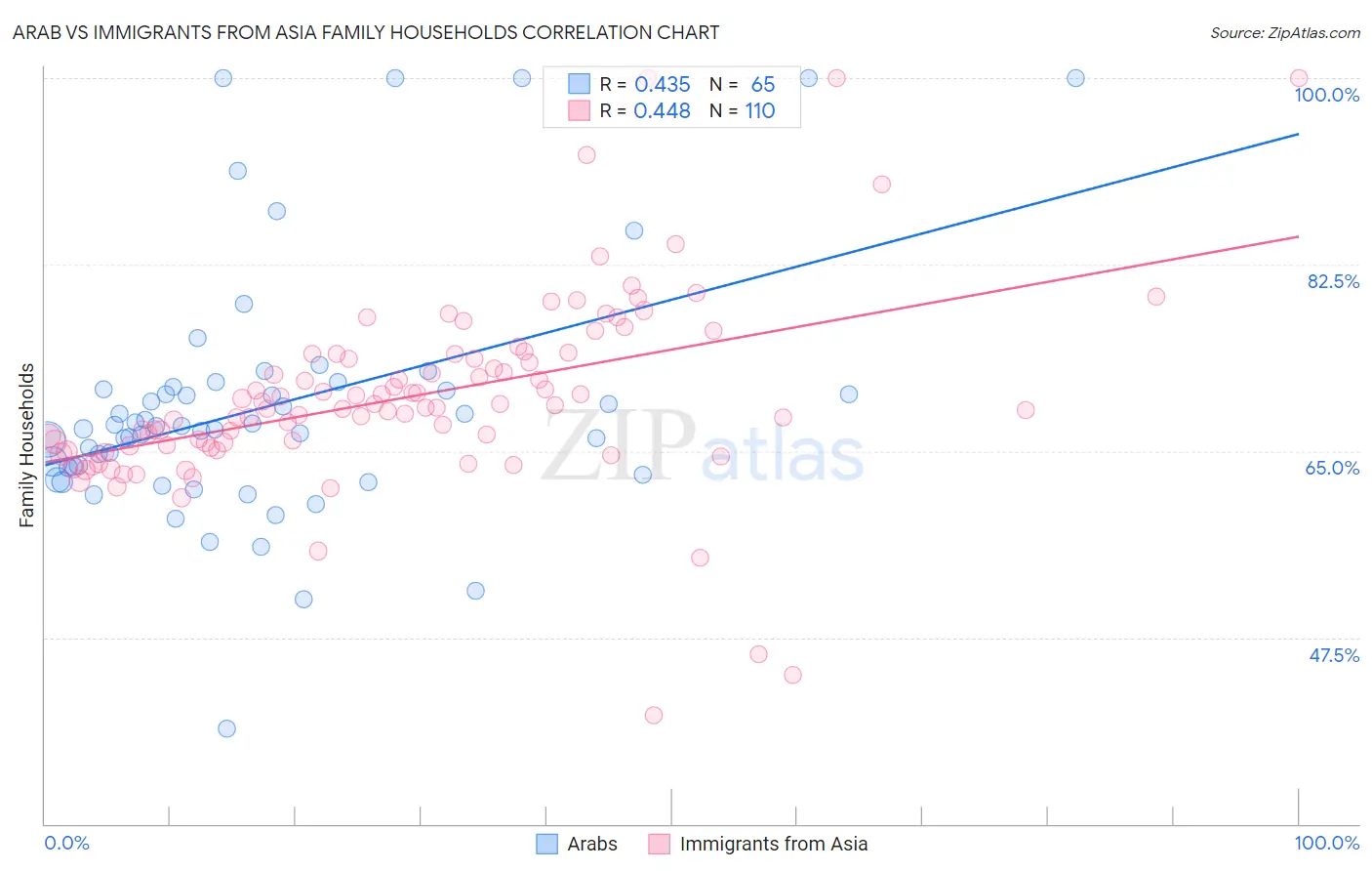 Arab vs Immigrants from Asia Family Households