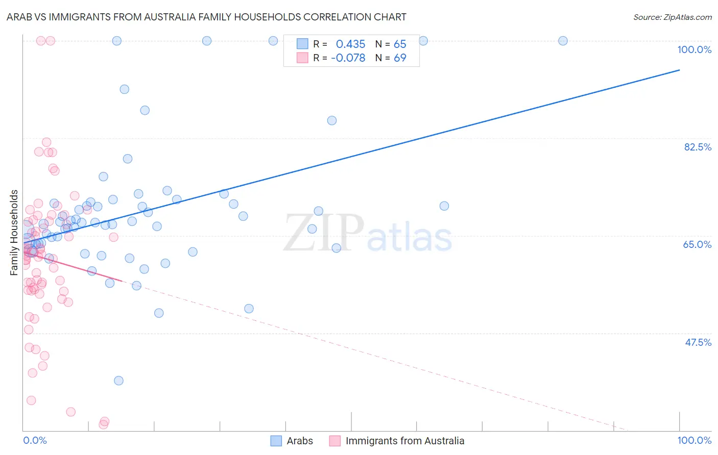 Arab vs Immigrants from Australia Family Households