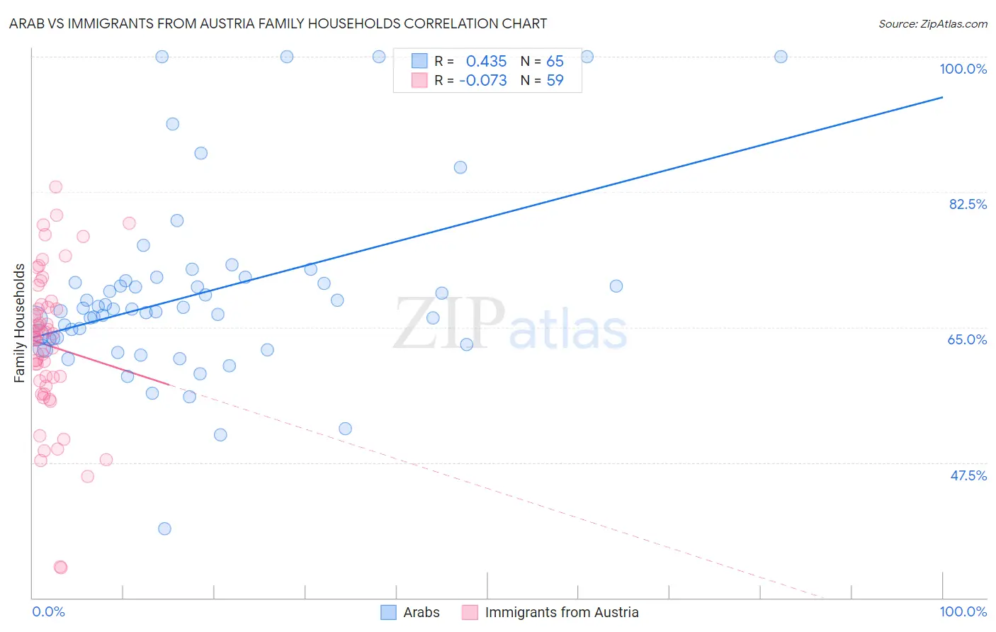 Arab vs Immigrants from Austria Family Households
