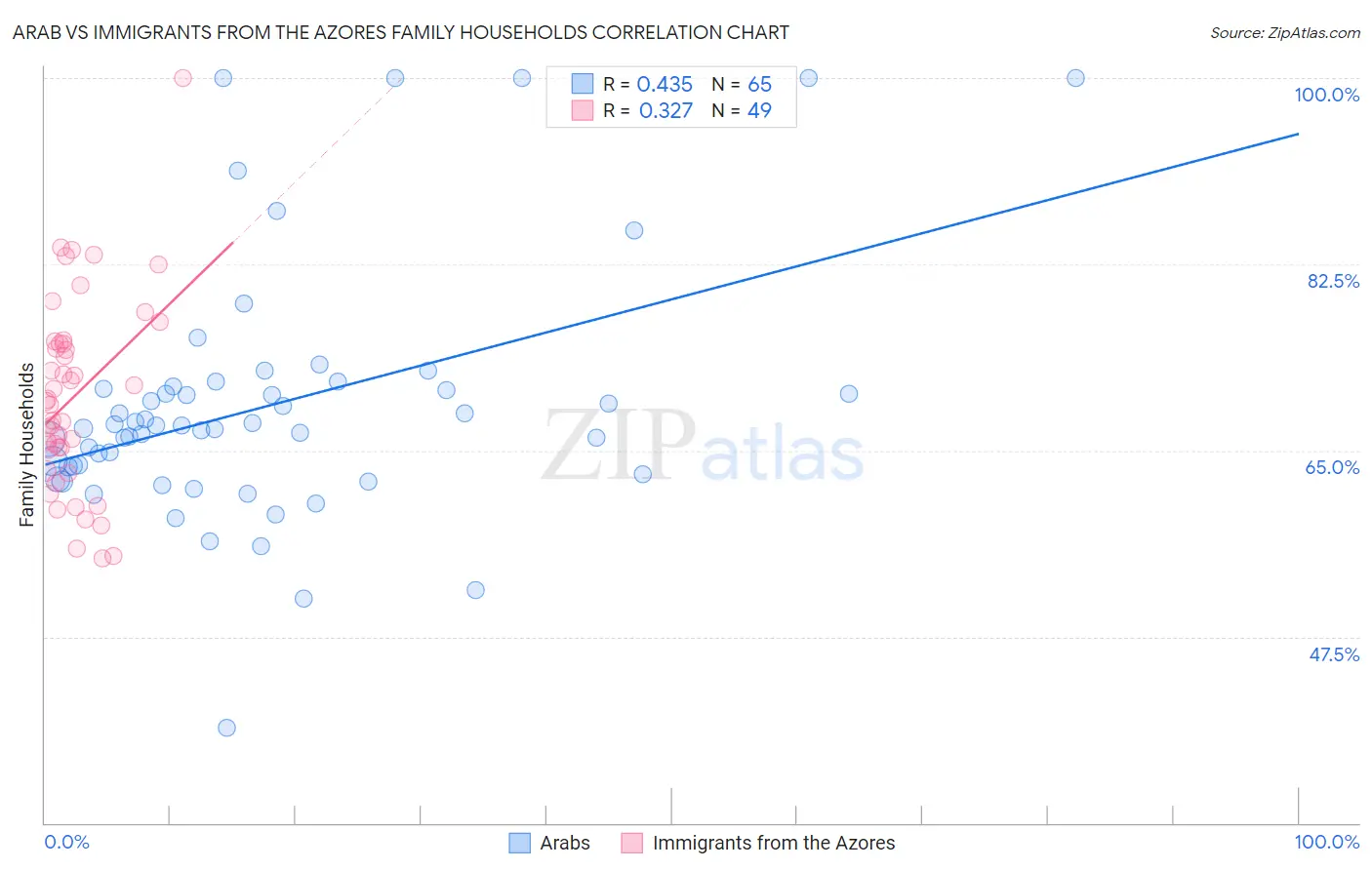 Arab vs Immigrants from the Azores Family Households