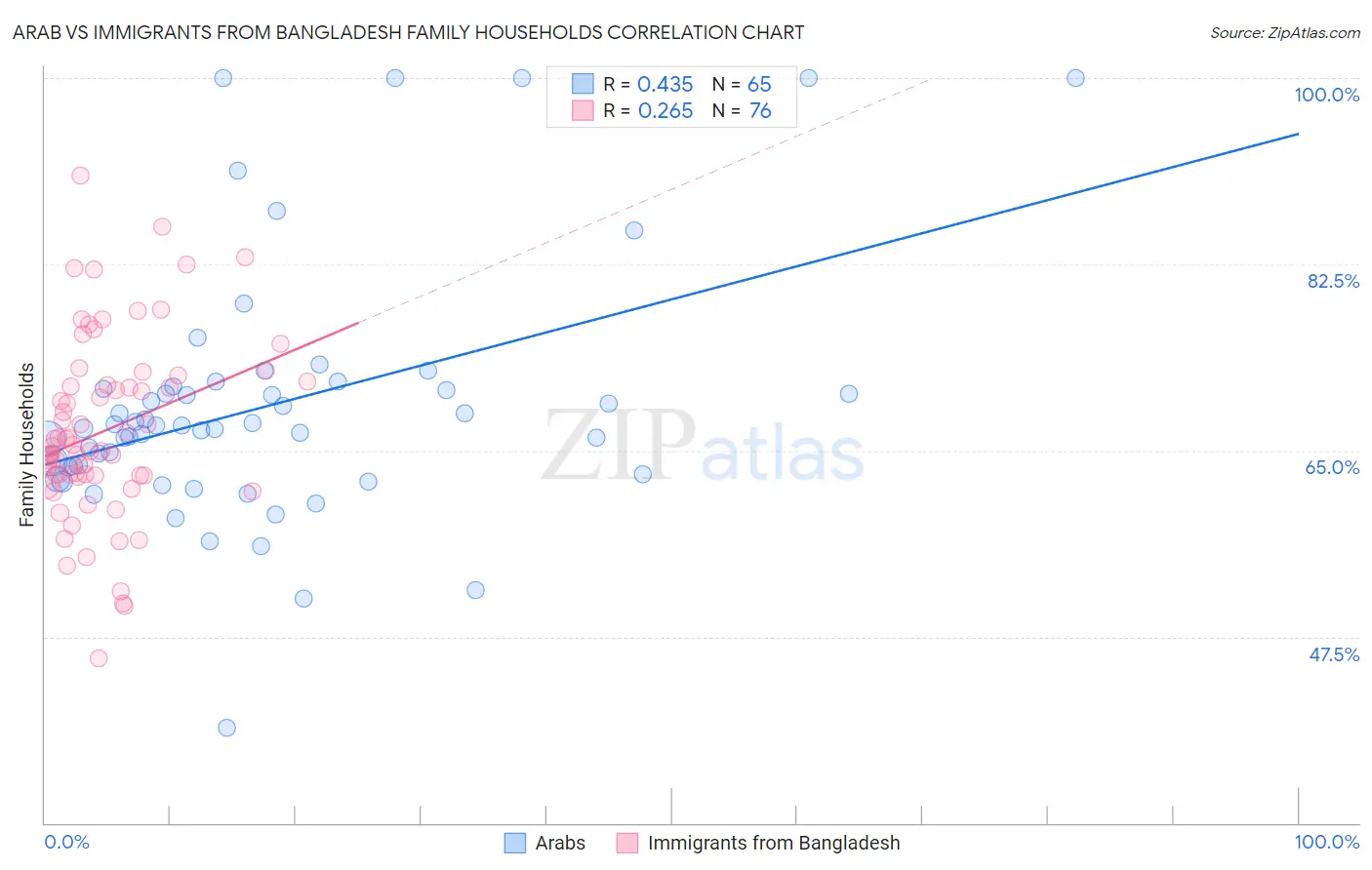 Arab vs Immigrants from Bangladesh Family Households