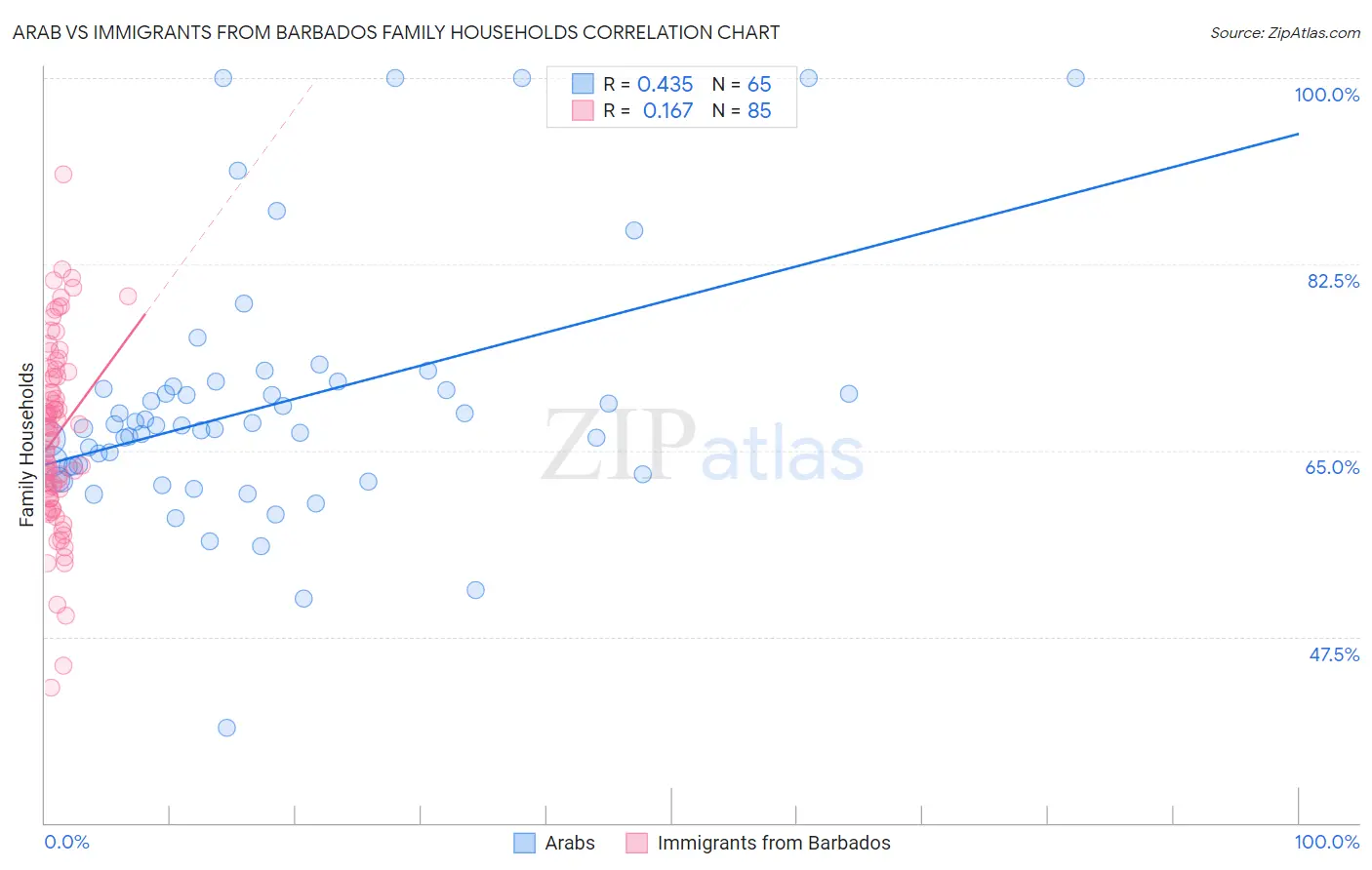 Arab vs Immigrants from Barbados Family Households
