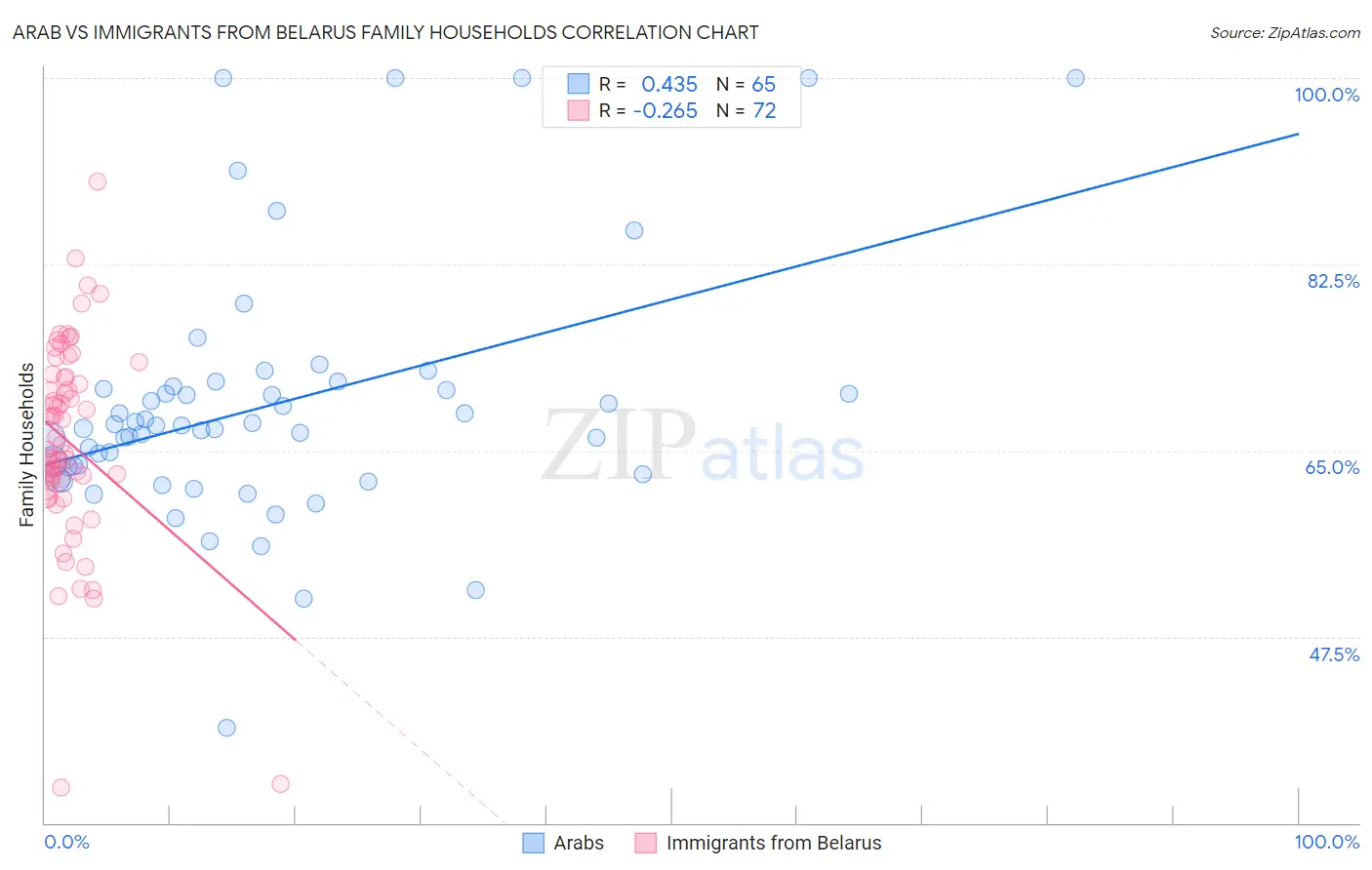 Arab vs Immigrants from Belarus Family Households