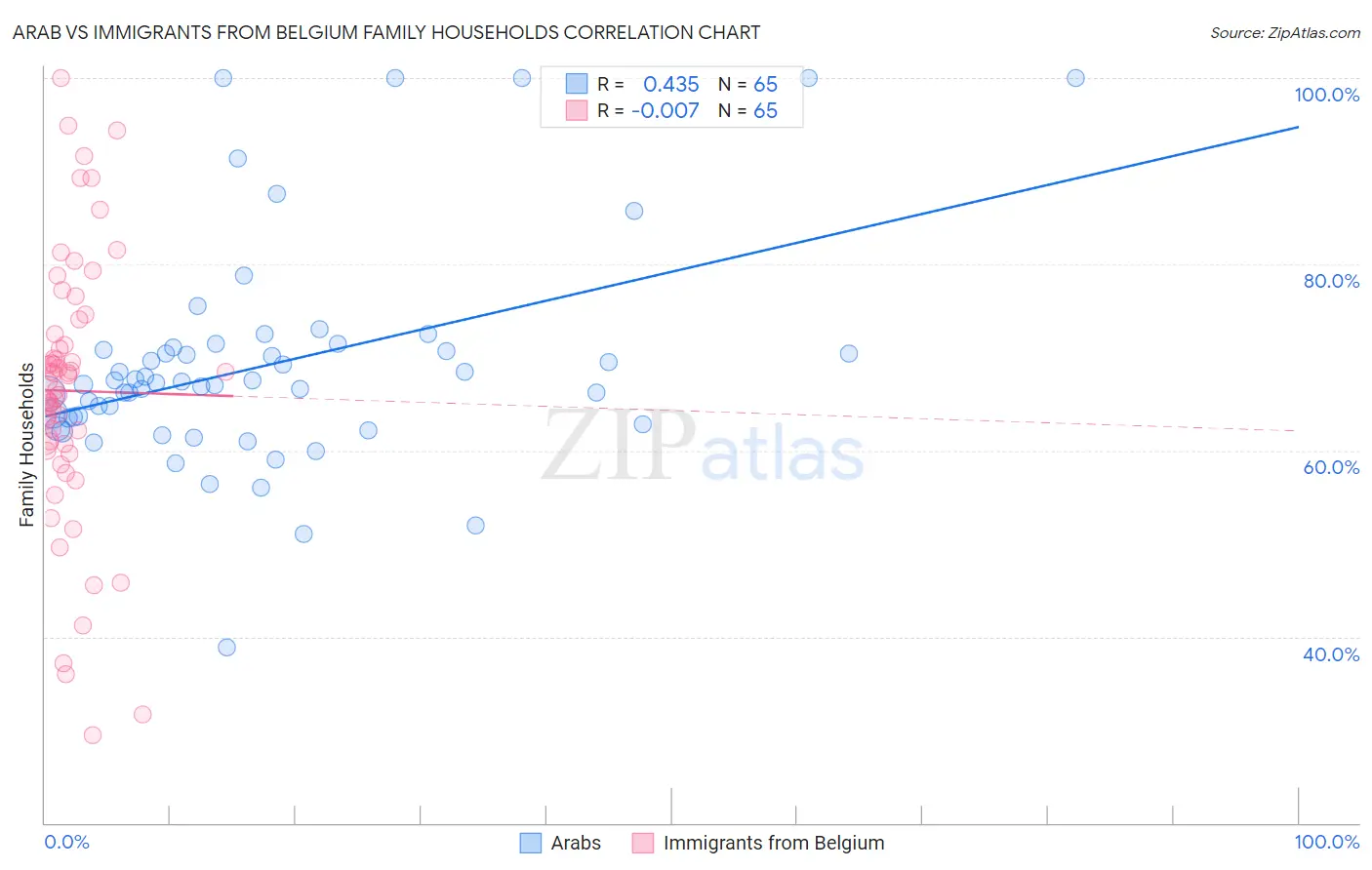 Arab vs Immigrants from Belgium Family Households