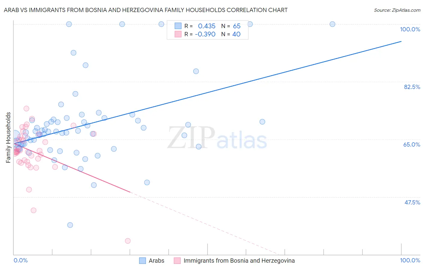 Arab vs Immigrants from Bosnia and Herzegovina Family Households