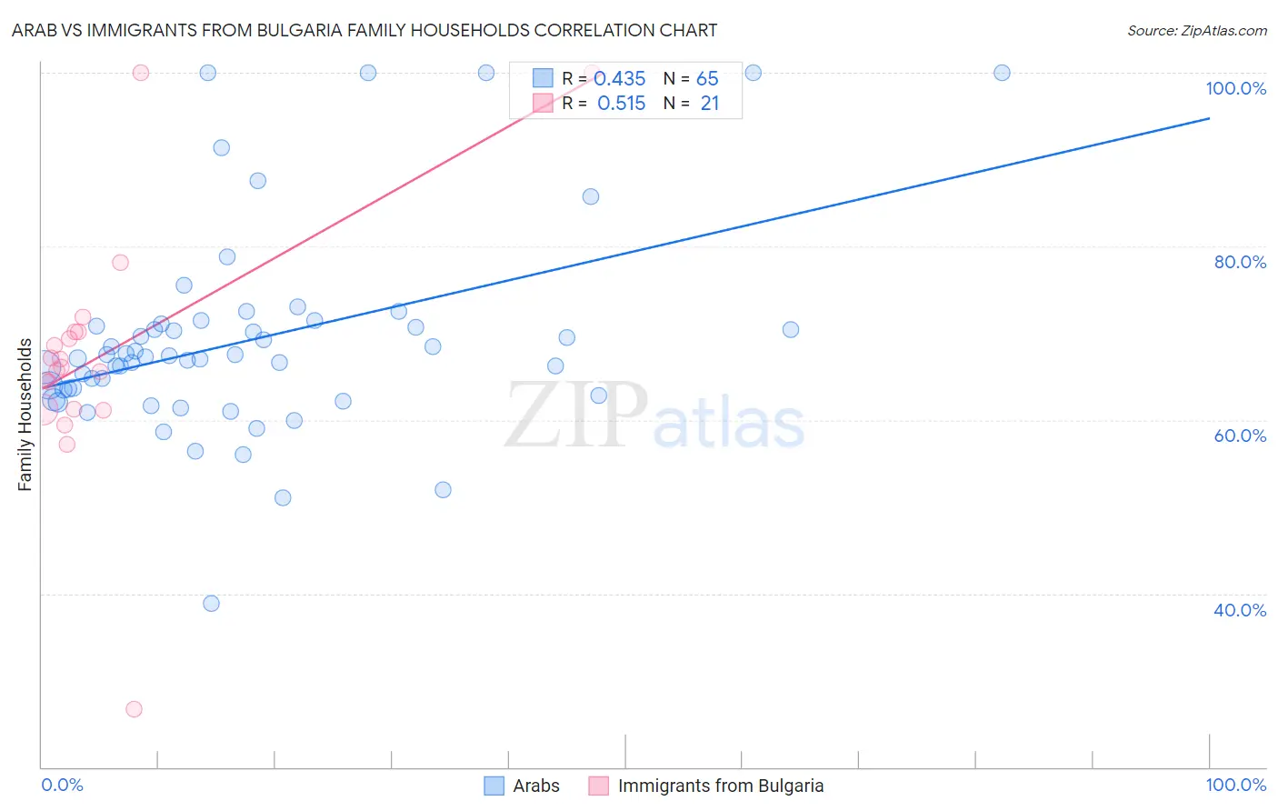 Arab vs Immigrants from Bulgaria Family Households