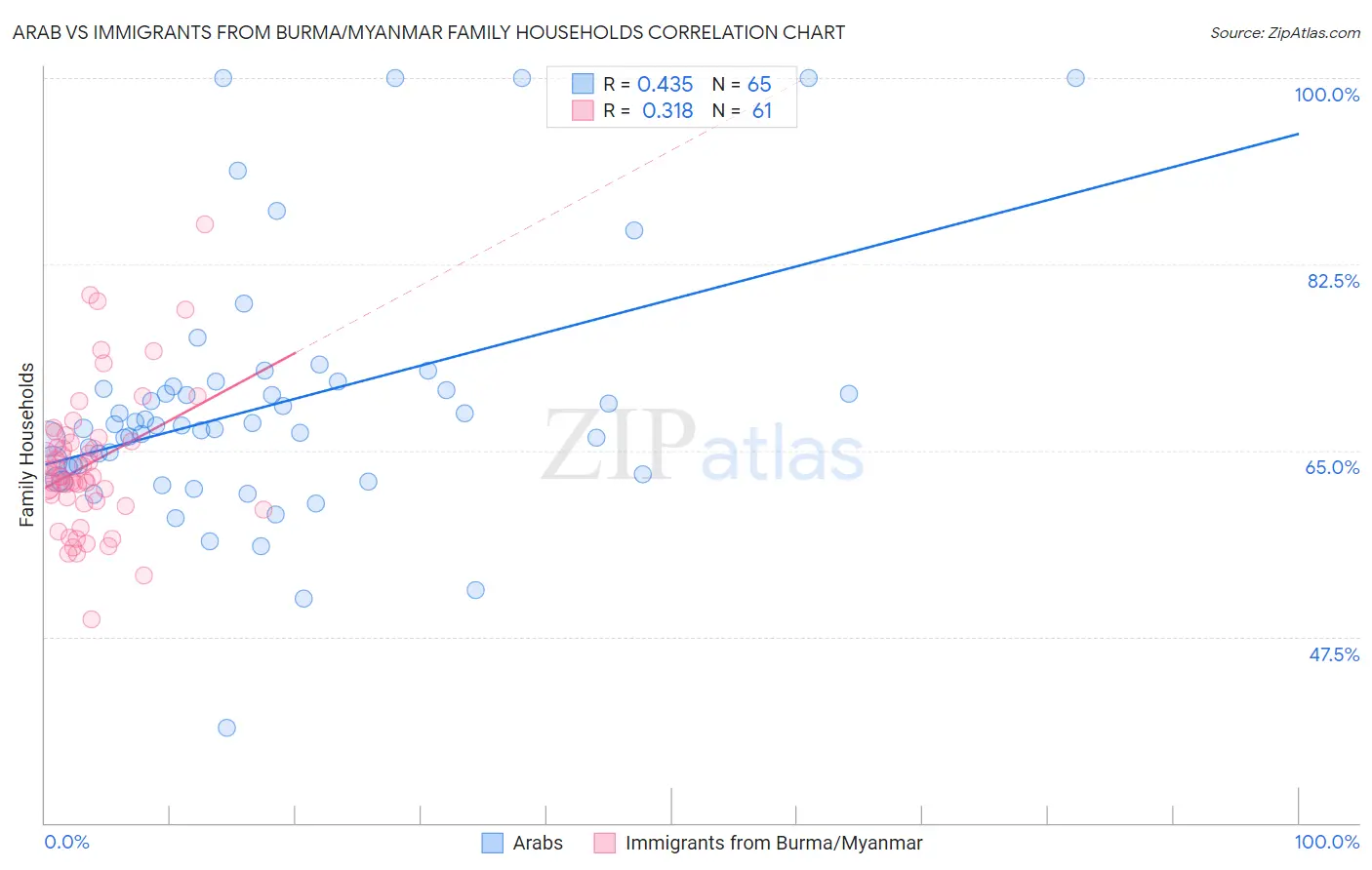 Arab vs Immigrants from Burma/Myanmar Family Households