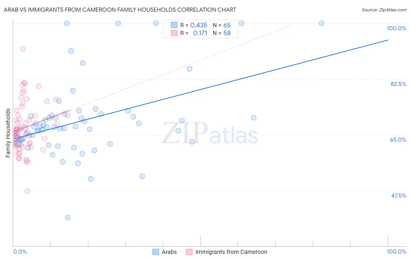 Arab vs Immigrants from Cameroon Family Households
