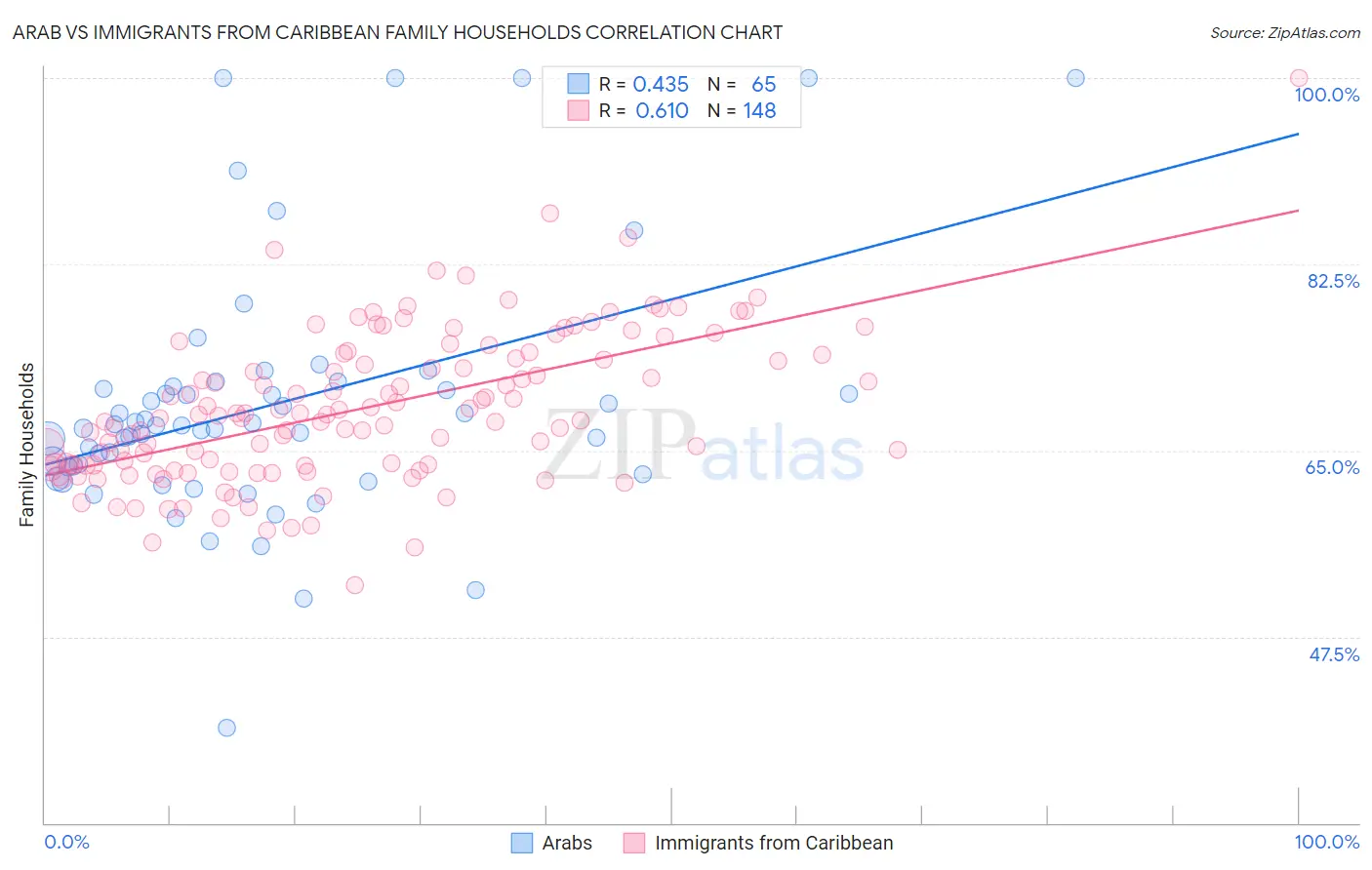 Arab vs Immigrants from Caribbean Family Households