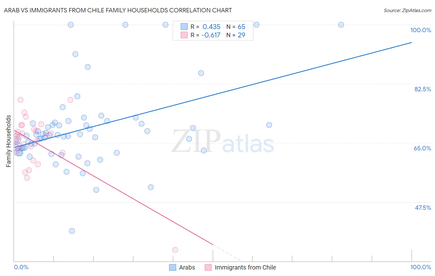 Arab vs Immigrants from Chile Family Households