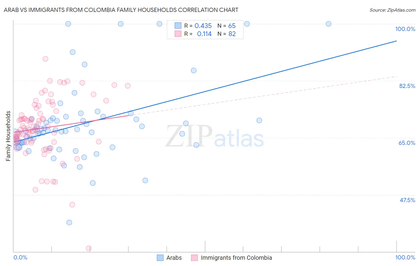 Arab vs Immigrants from Colombia Family Households