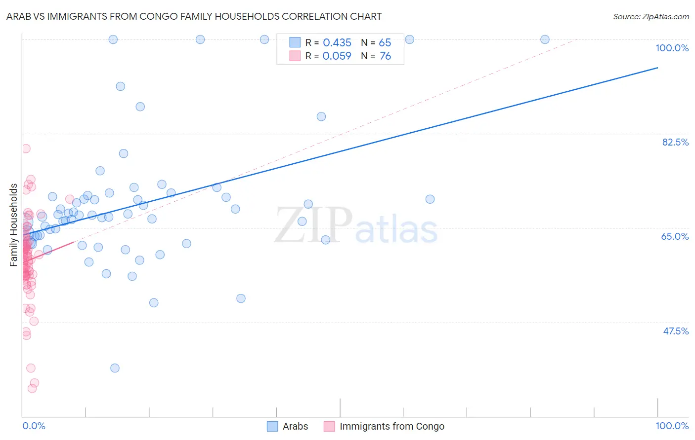 Arab vs Immigrants from Congo Family Households