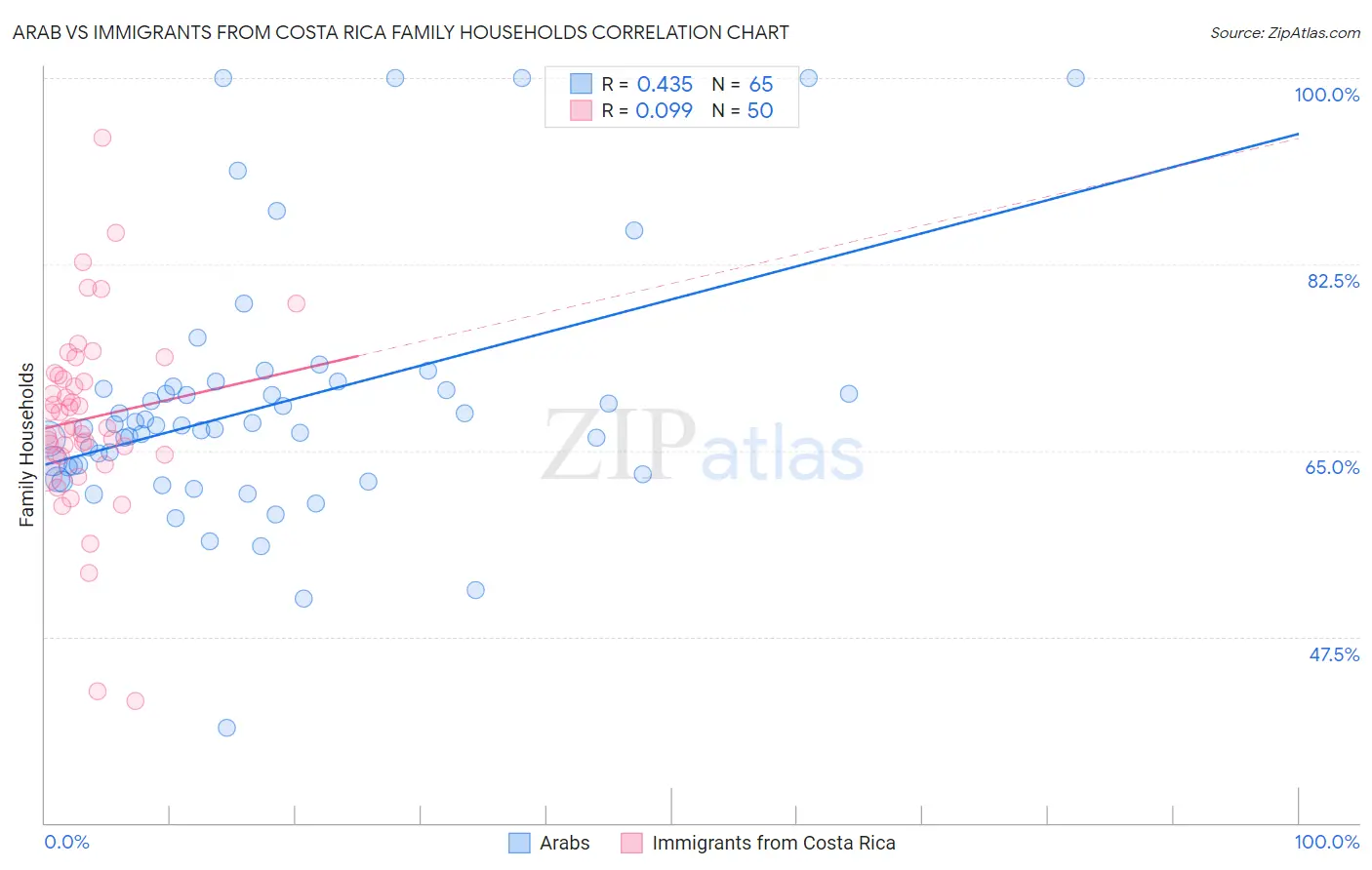 Arab vs Immigrants from Costa Rica Family Households