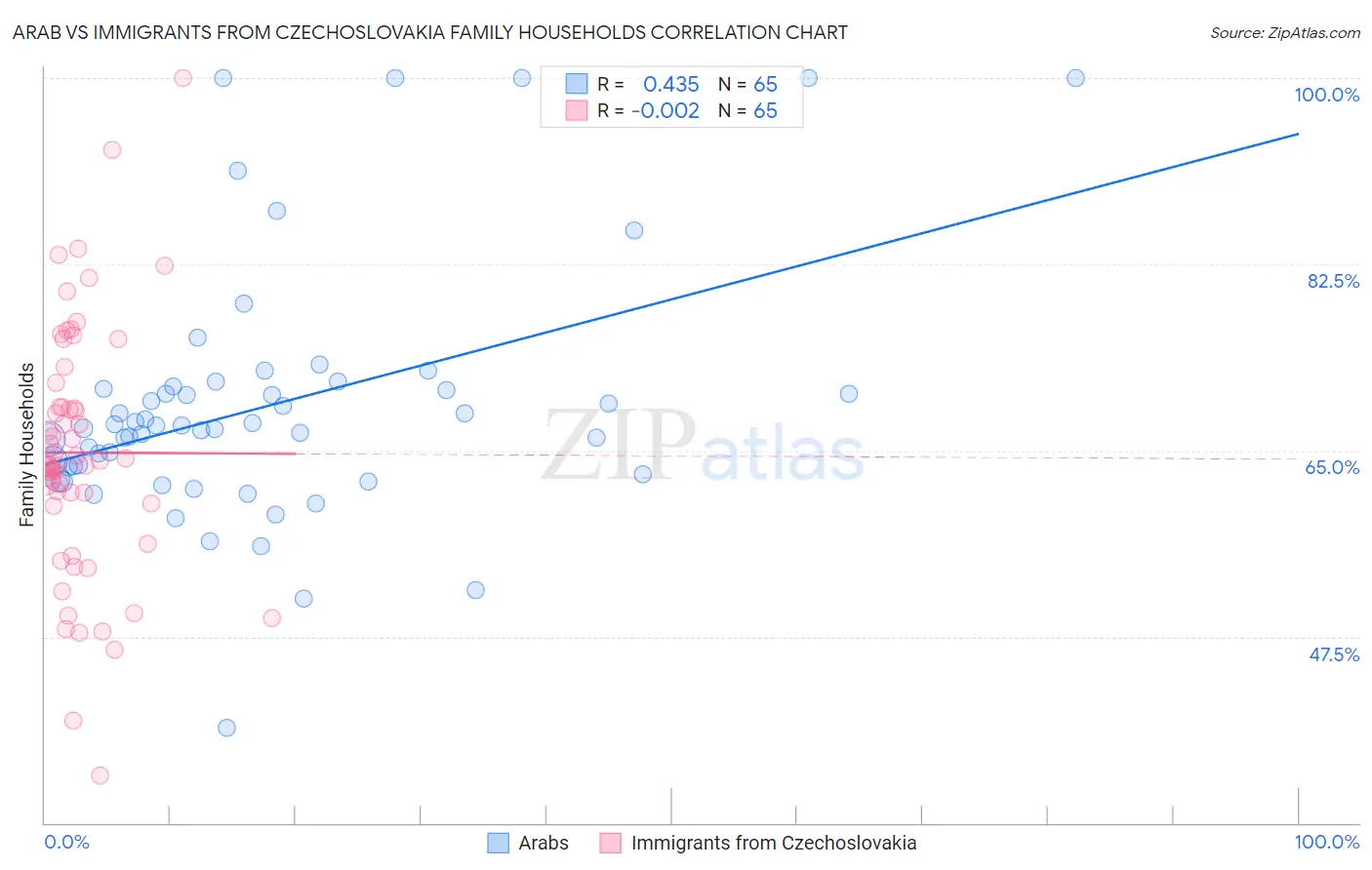 Arab vs Immigrants from Czechoslovakia Family Households