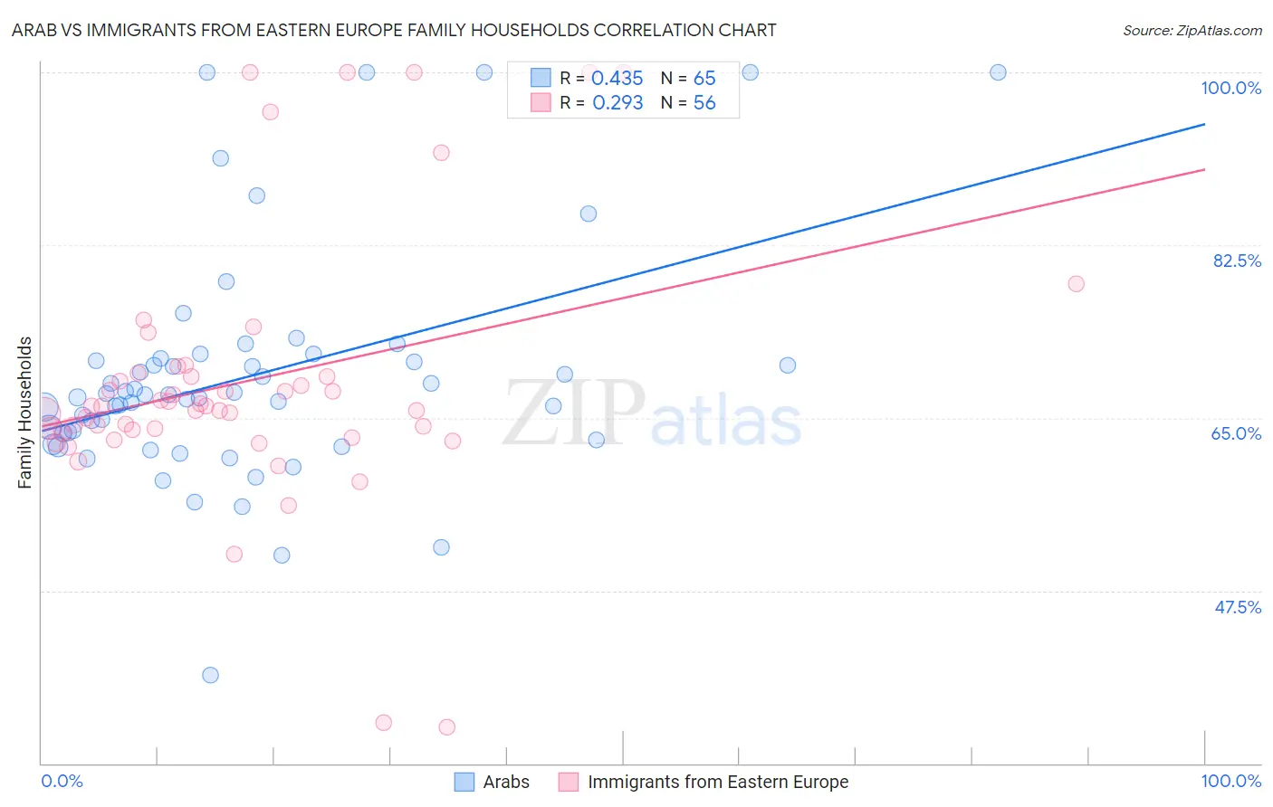 Arab vs Immigrants from Eastern Europe Family Households