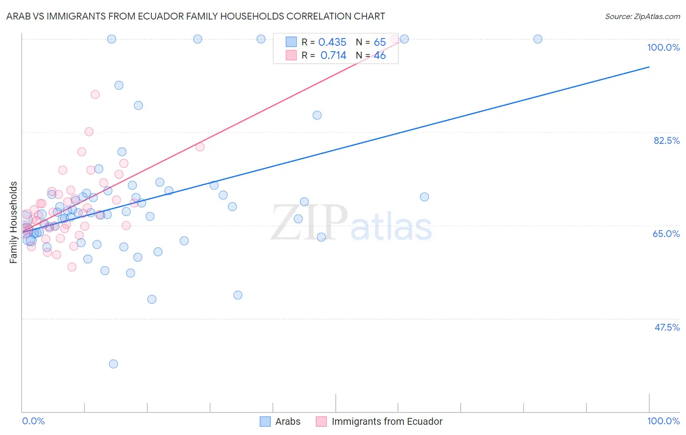 Arab vs Immigrants from Ecuador Family Households