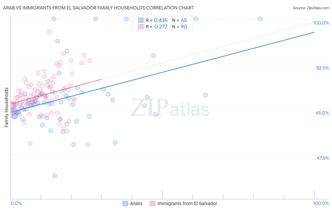 Arab vs Immigrants from El Salvador Family Households