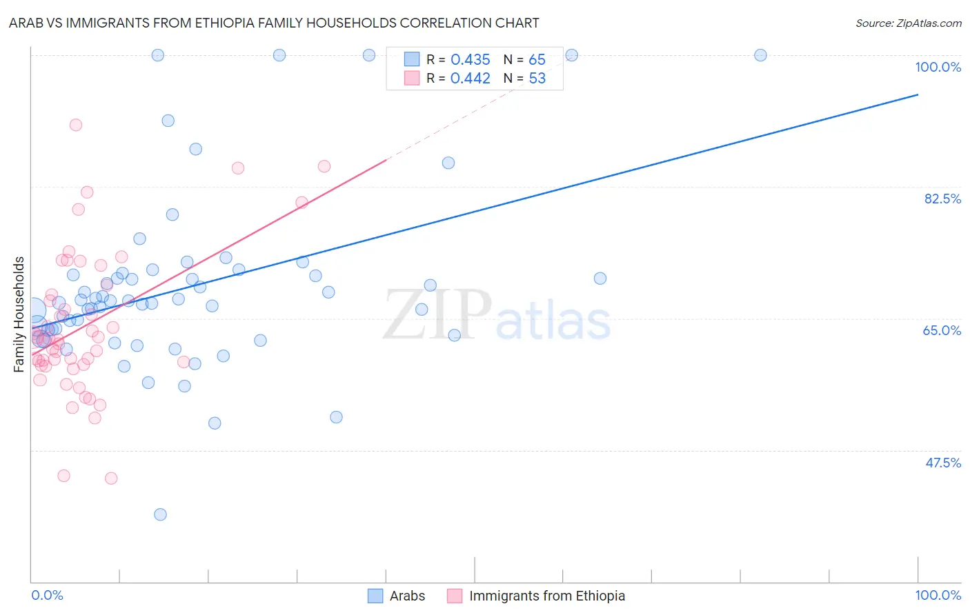Arab vs Immigrants from Ethiopia Family Households