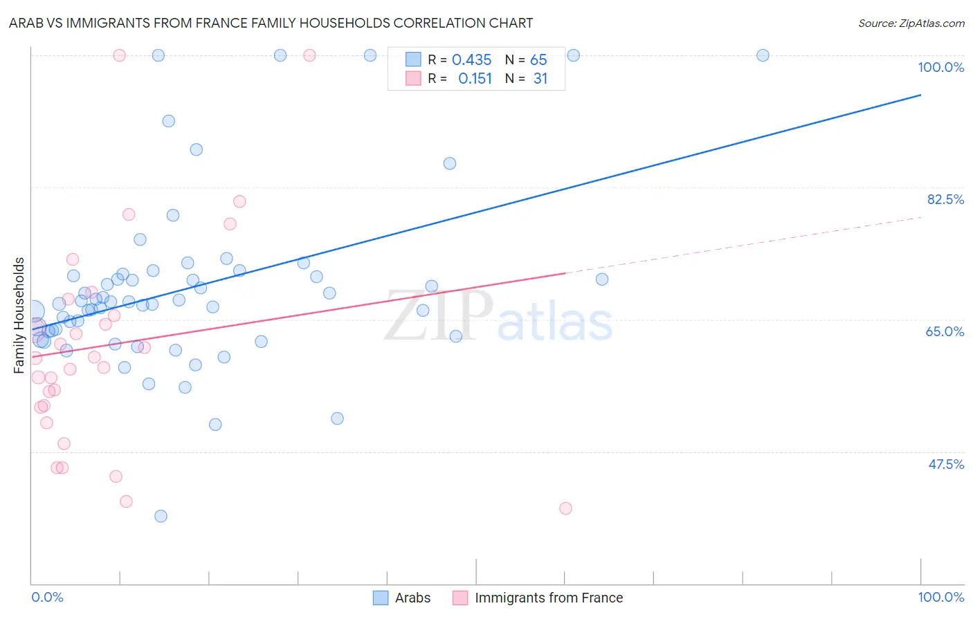 Arab vs Immigrants from France Family Households