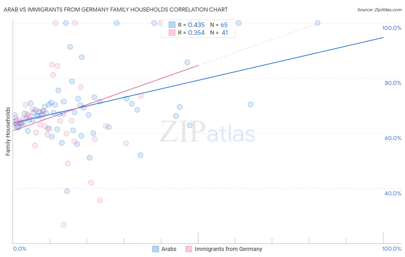 Arab vs Immigrants from Germany Family Households