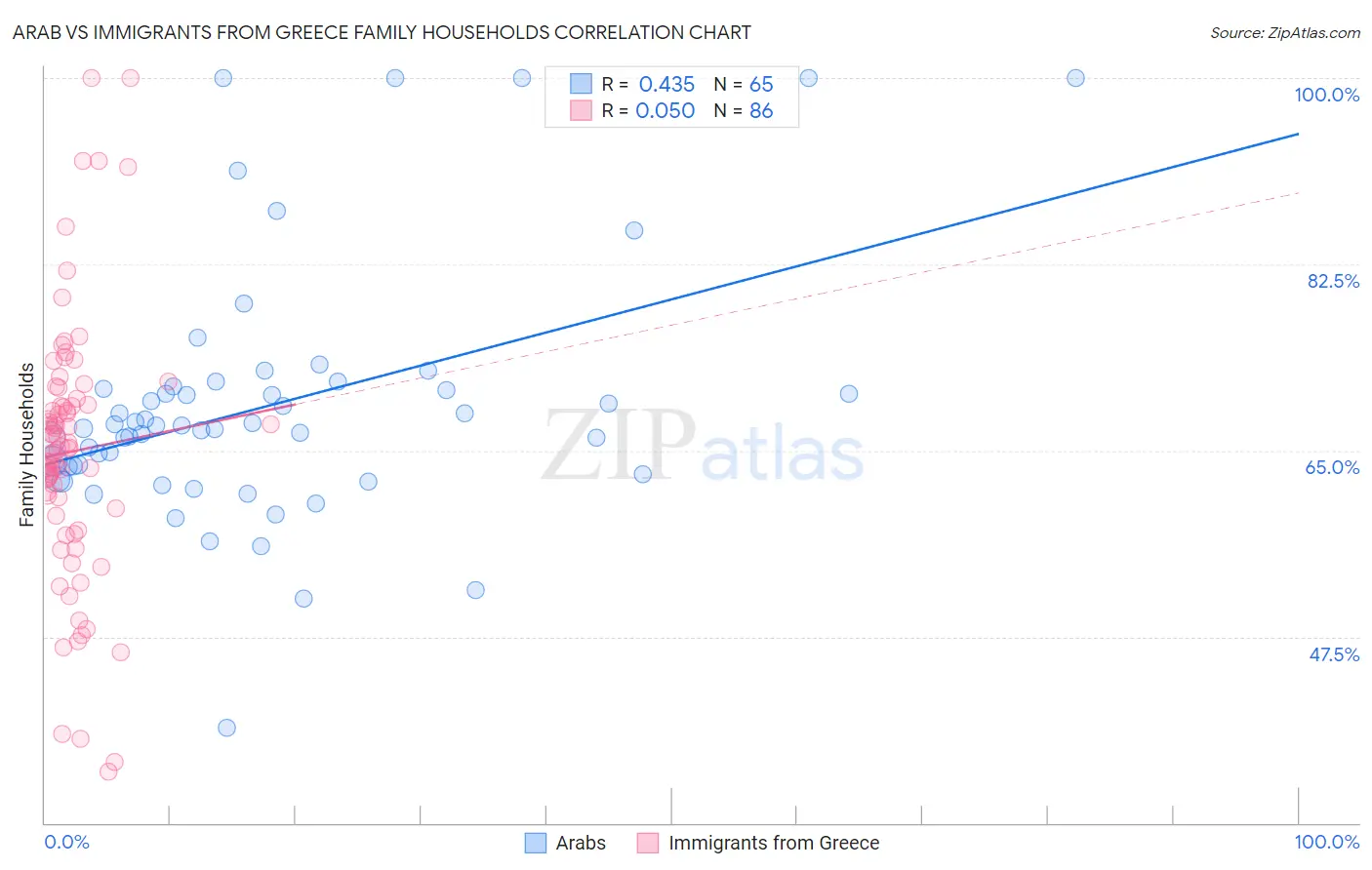 Arab vs Immigrants from Greece Family Households