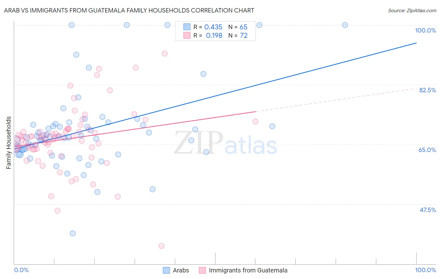 Arab vs Immigrants from Guatemala Family Households