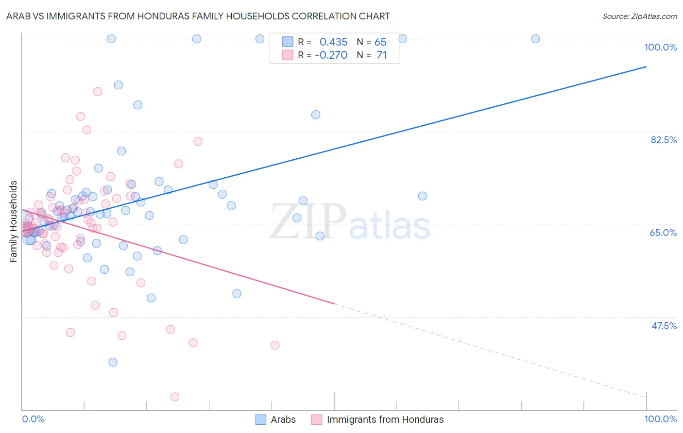 Arab vs Immigrants from Honduras Family Households