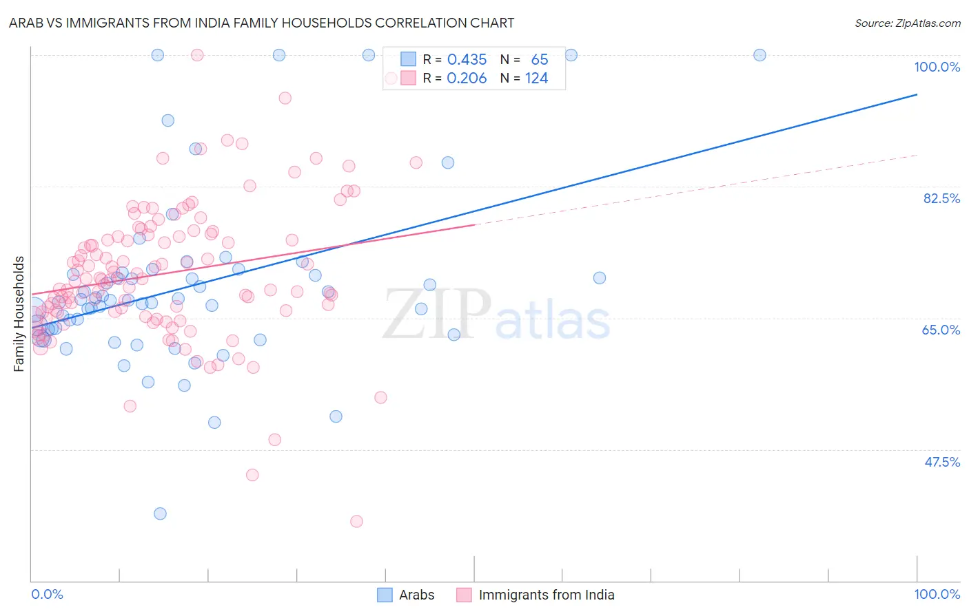 Arab vs Immigrants from India Family Households