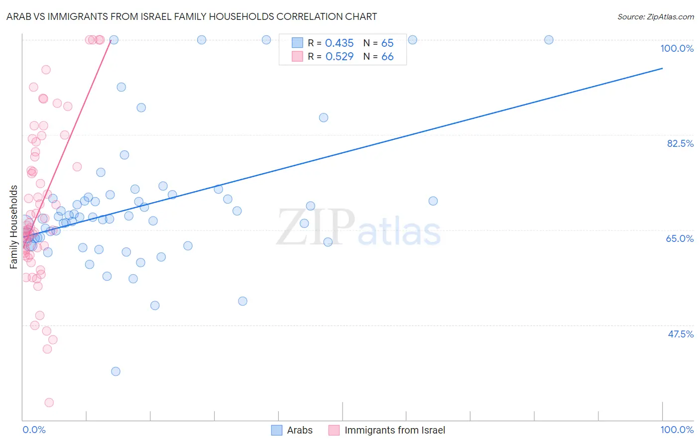 Arab vs Immigrants from Israel Family Households