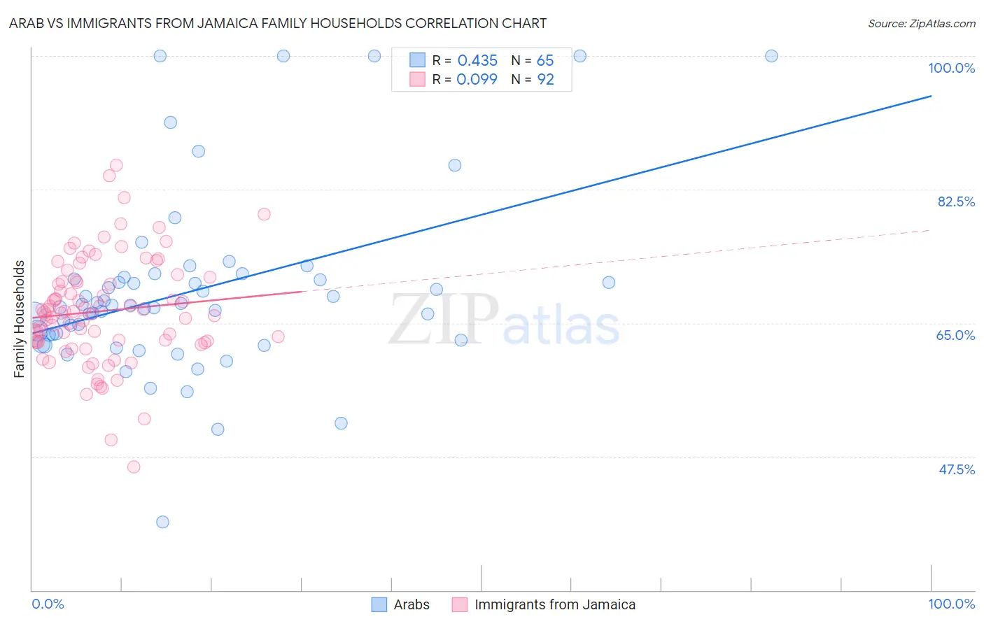 Arab vs Immigrants from Jamaica Family Households