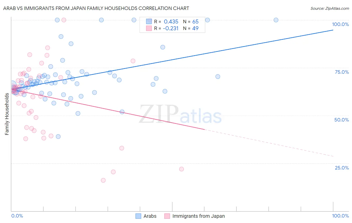 Arab vs Immigrants from Japan Family Households