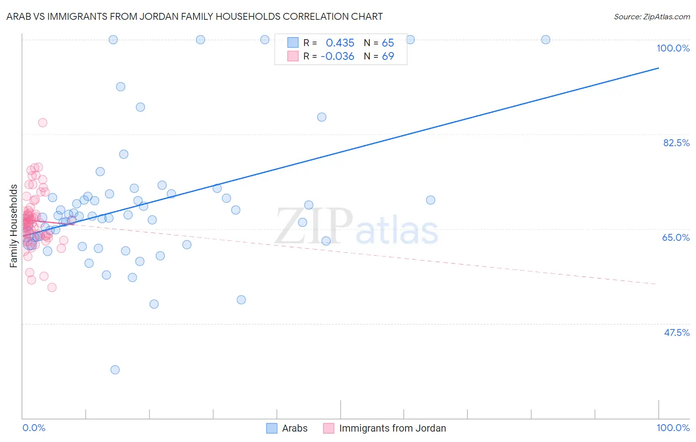 Arab vs Immigrants from Jordan Family Households