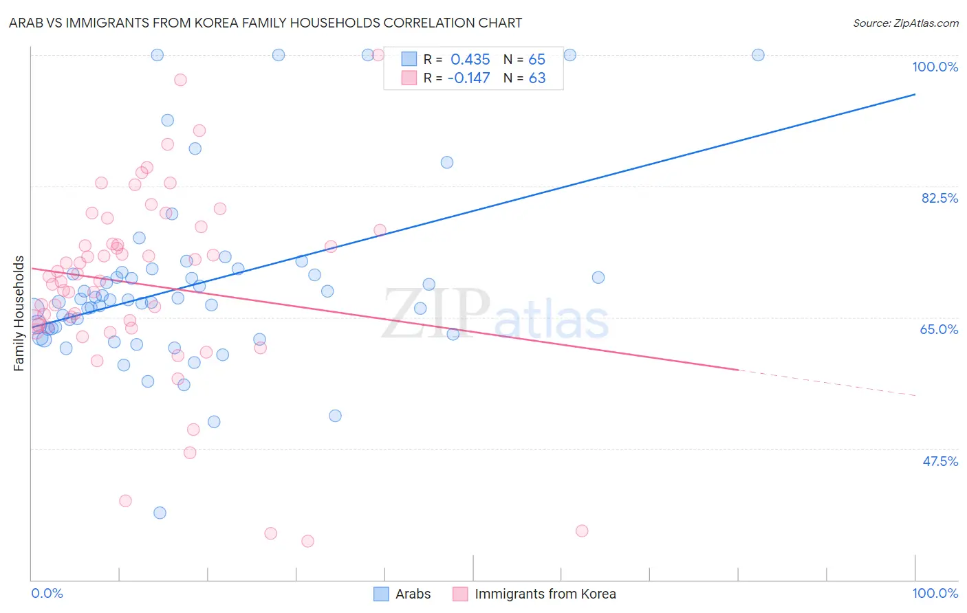 Arab vs Immigrants from Korea Family Households