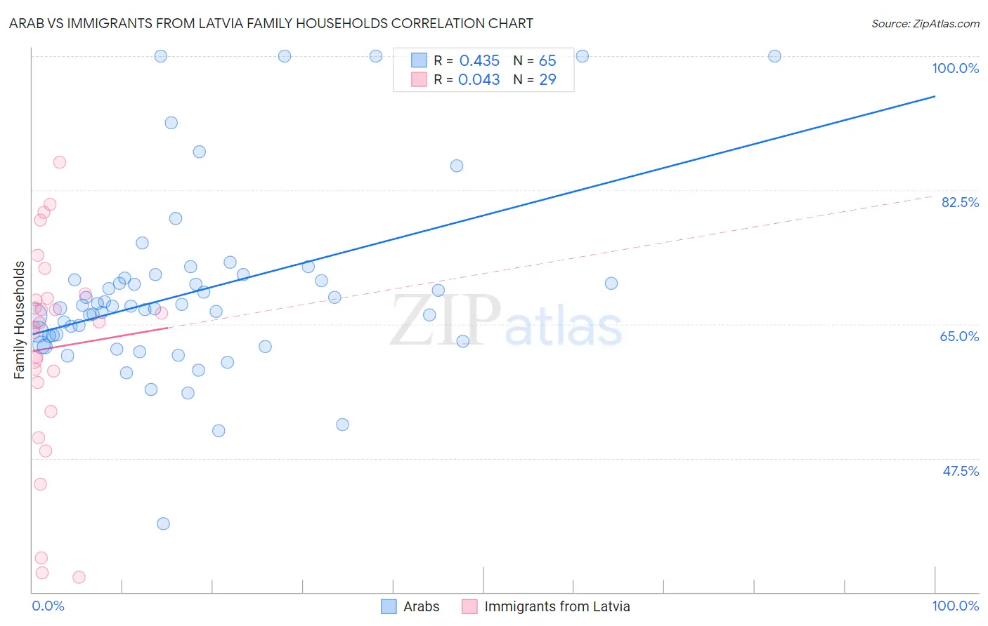 Arab vs Immigrants from Latvia Family Households