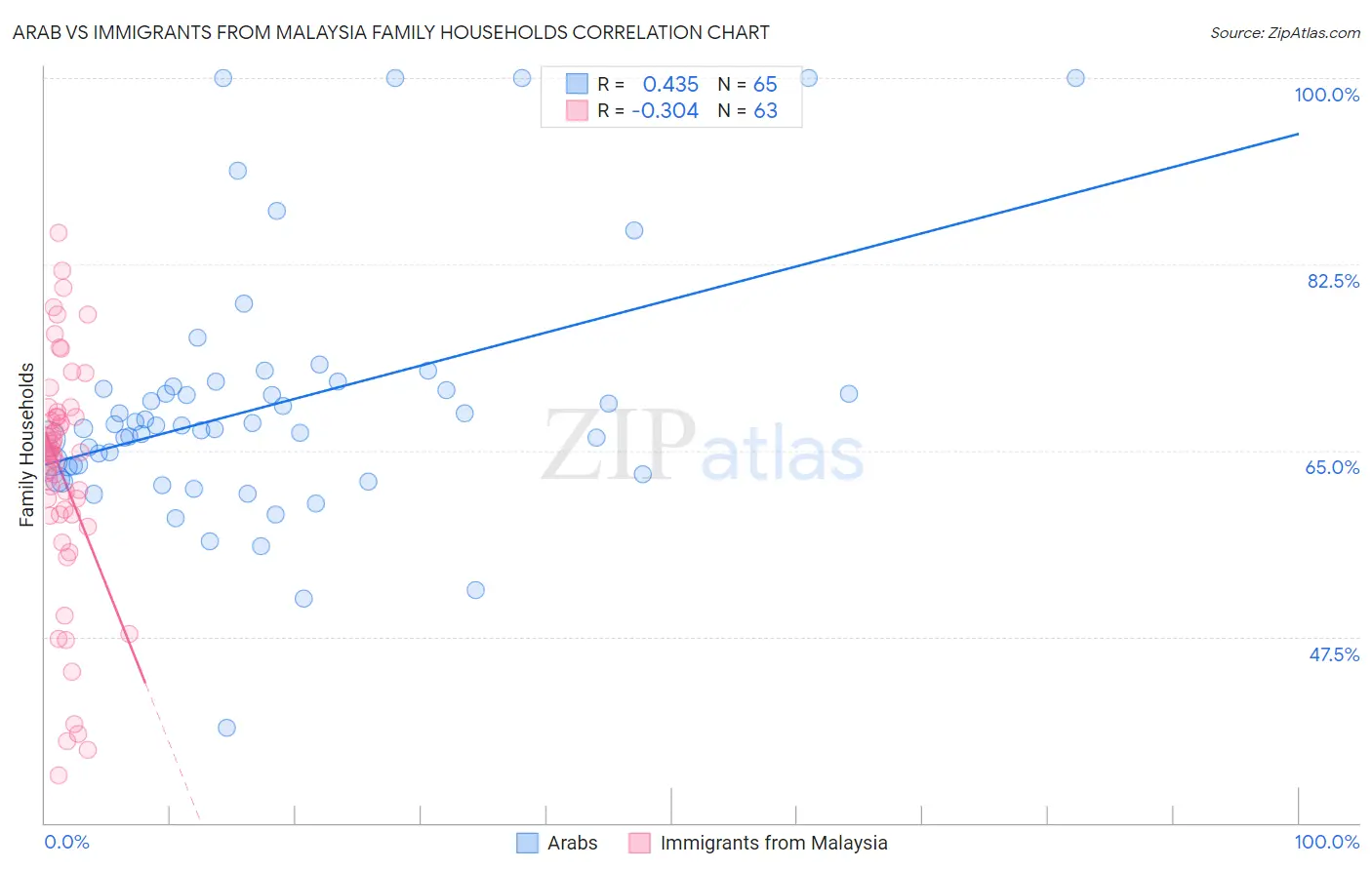 Arab vs Immigrants from Malaysia Family Households