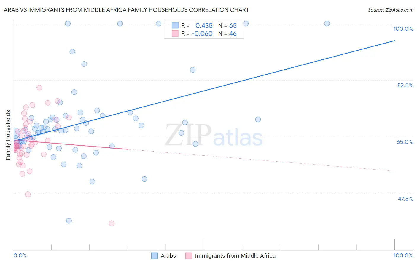 Arab vs Immigrants from Middle Africa Family Households