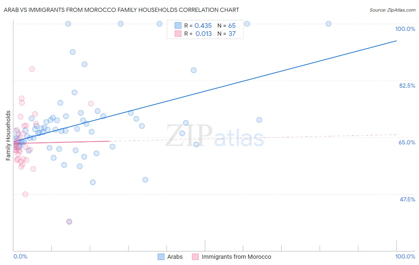 Arab vs Immigrants from Morocco Family Households