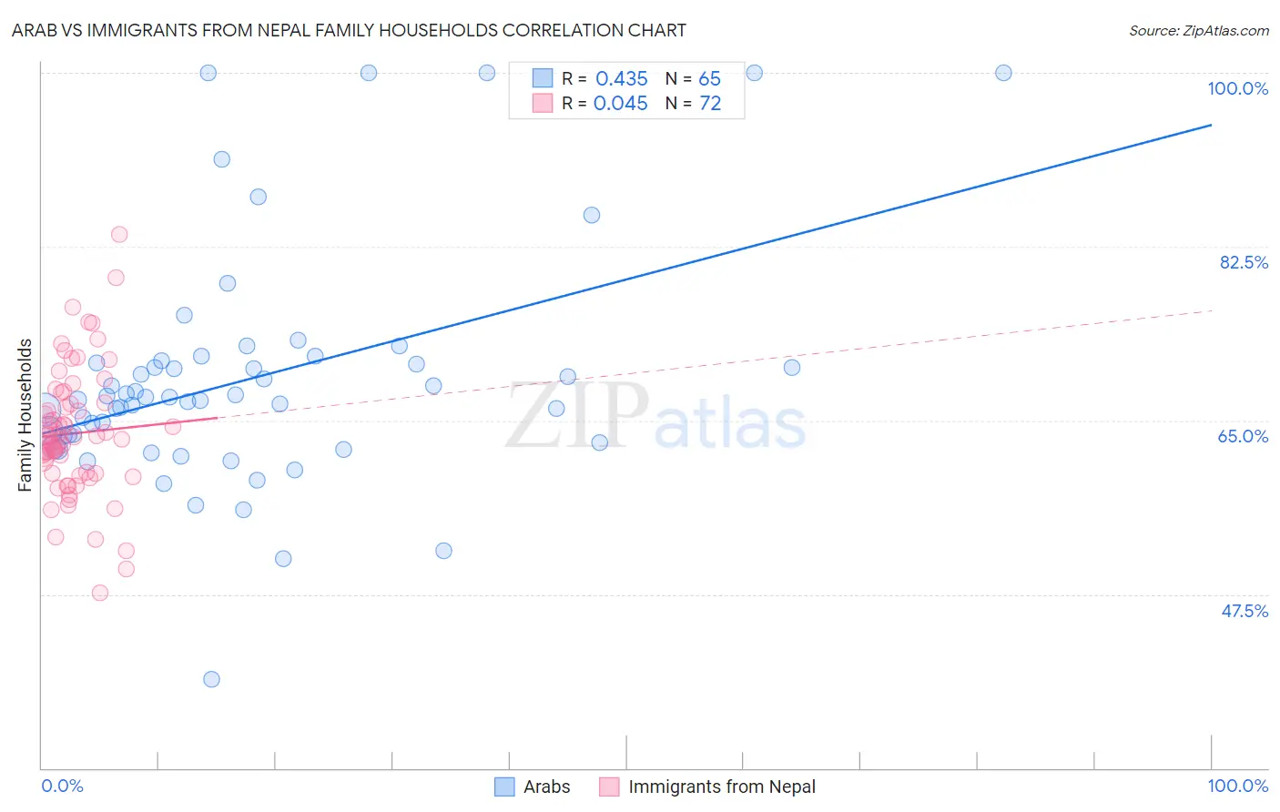 Arab vs Immigrants from Nepal Family Households