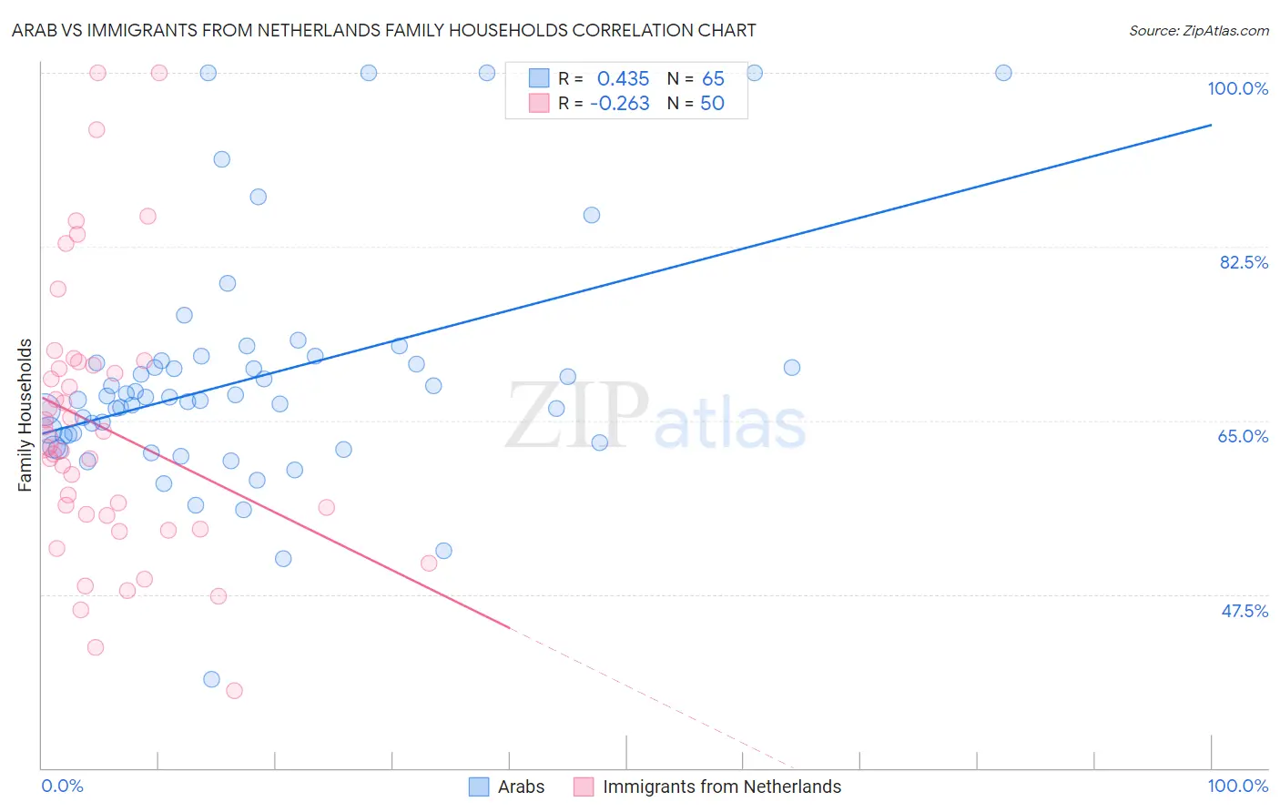 Arab vs Immigrants from Netherlands Family Households