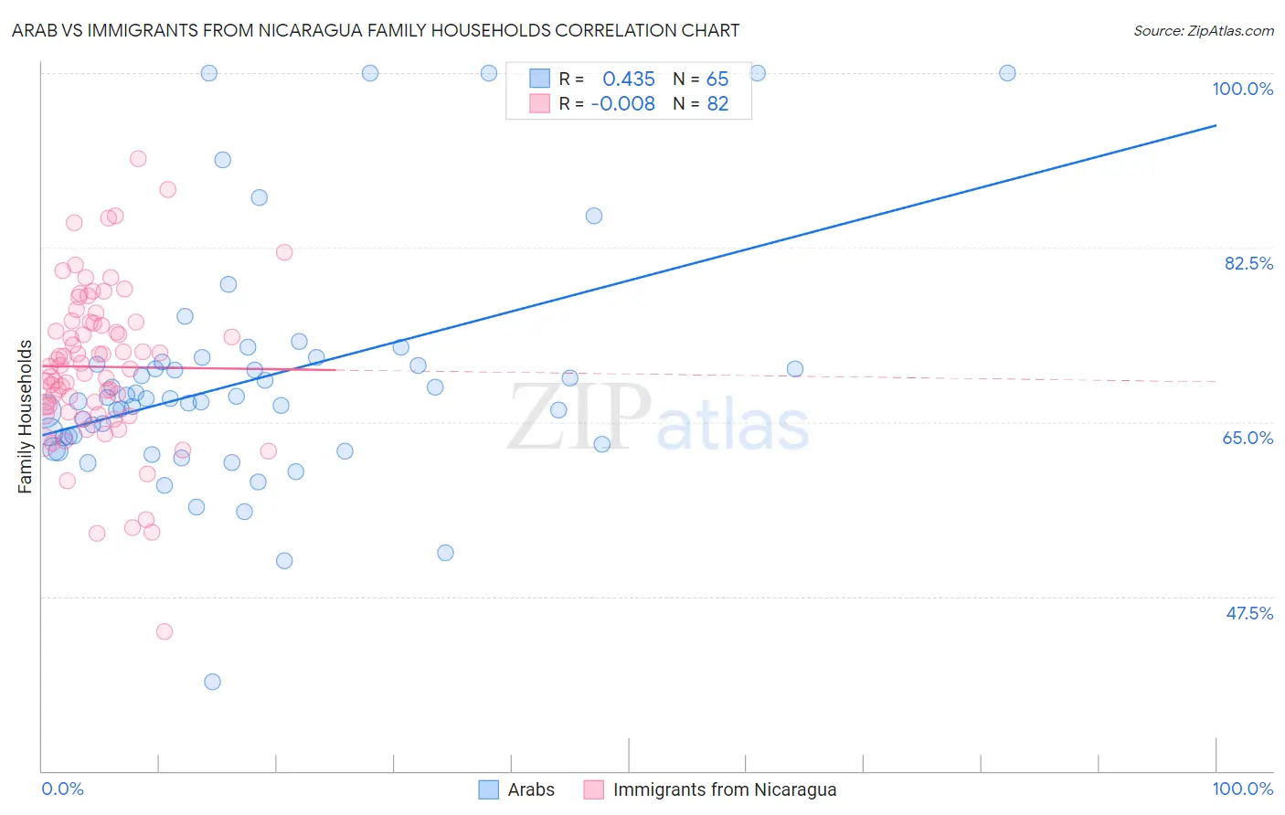 Arab vs Immigrants from Nicaragua Family Households
