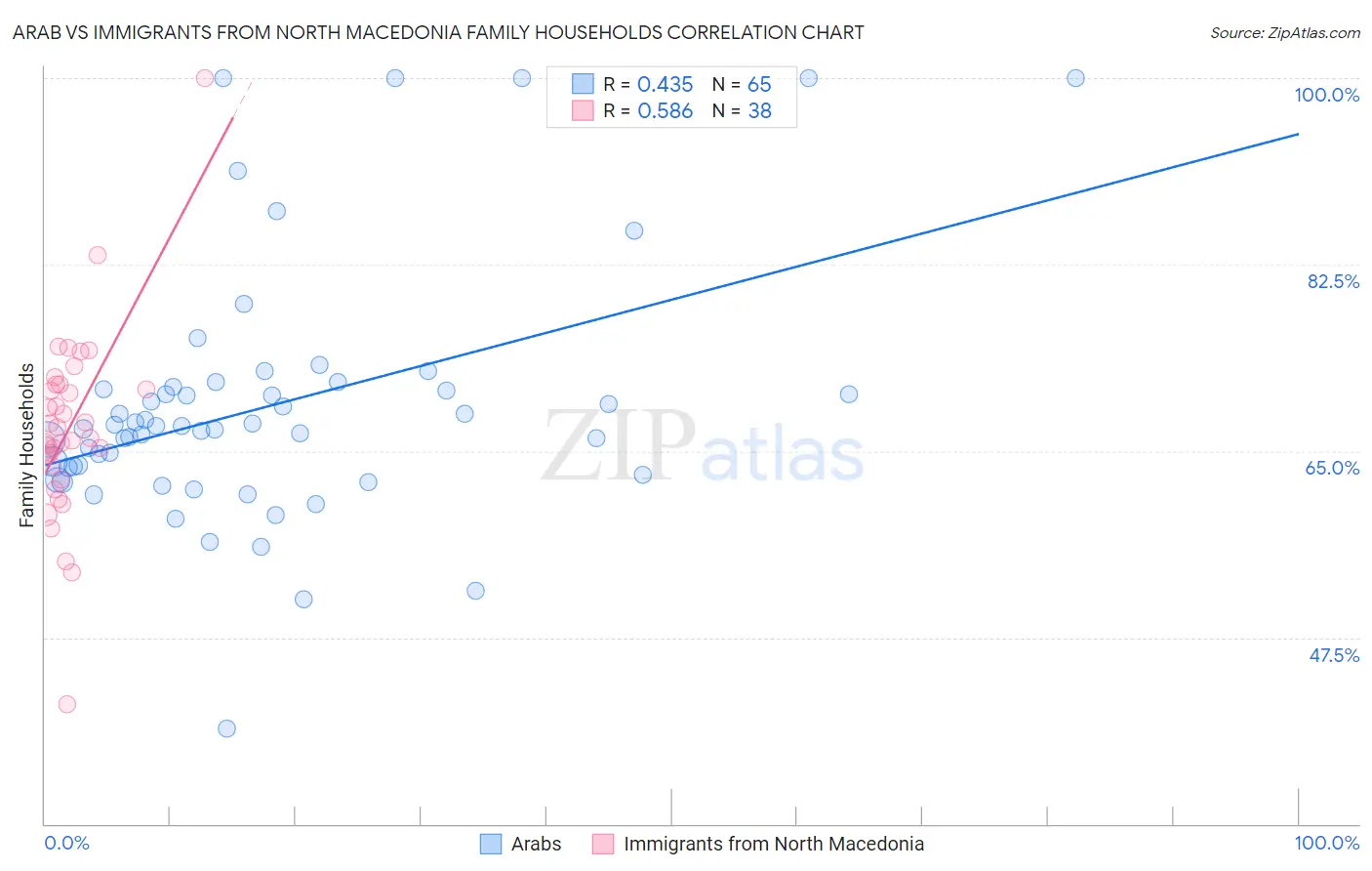 Arab vs Immigrants from North Macedonia Family Households