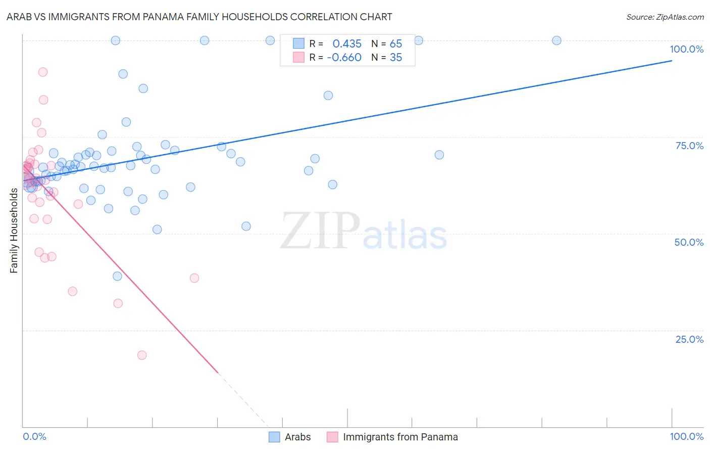 Arab vs Immigrants from Panama Family Households