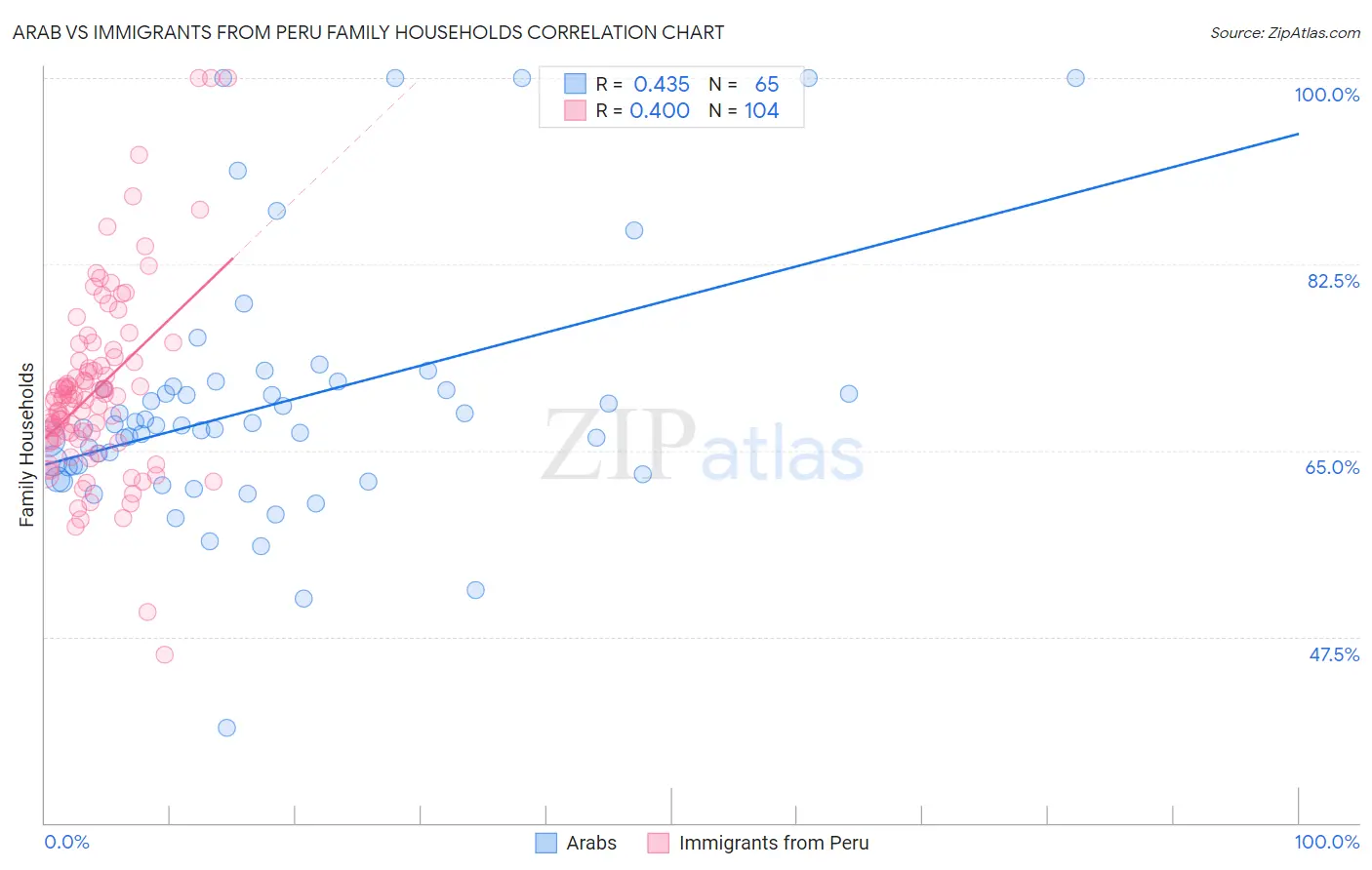 Arab vs Immigrants from Peru Family Households