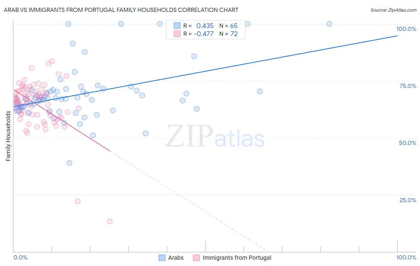 Arab vs Immigrants from Portugal Family Households