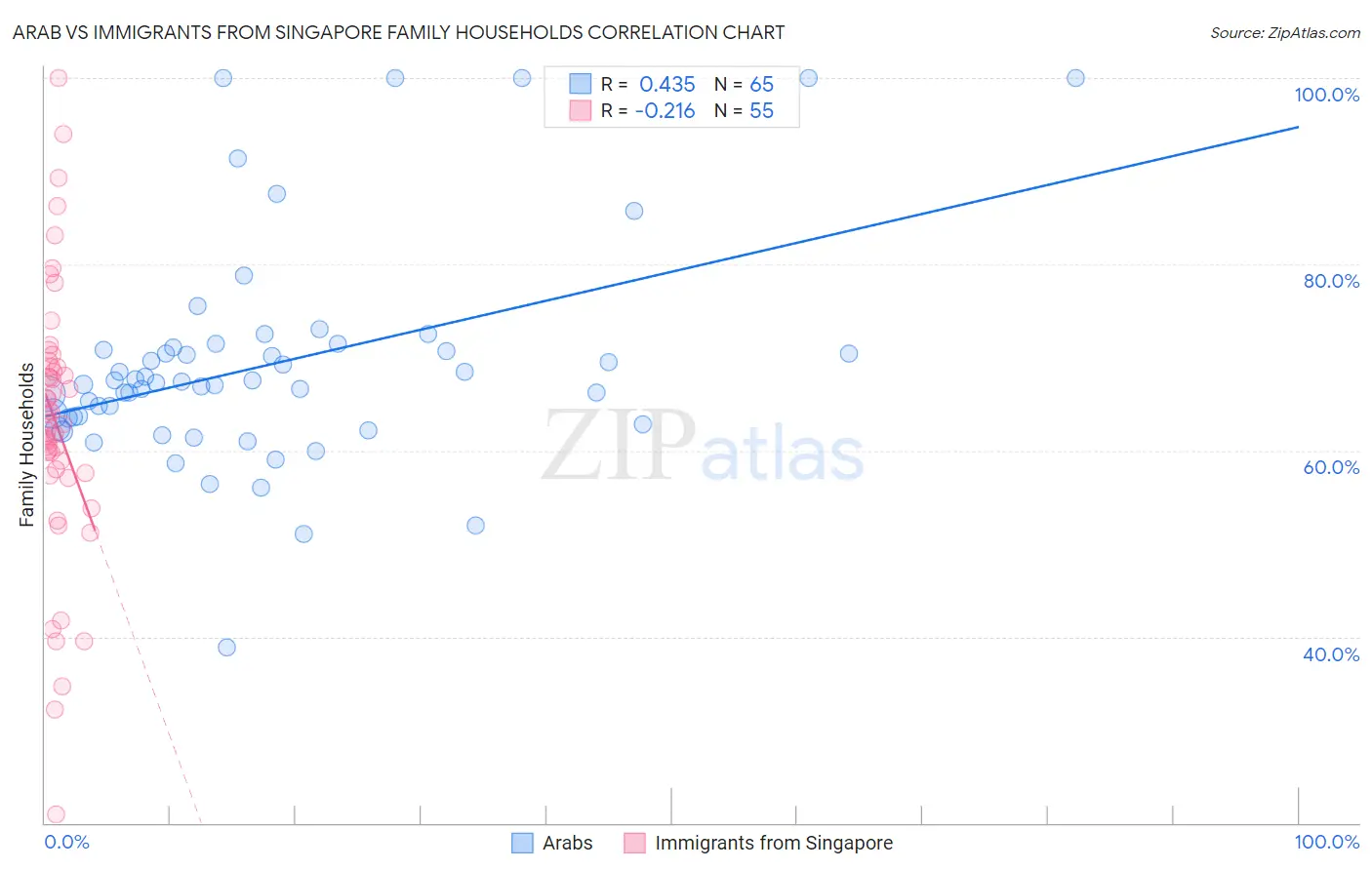 Arab vs Immigrants from Singapore Family Households