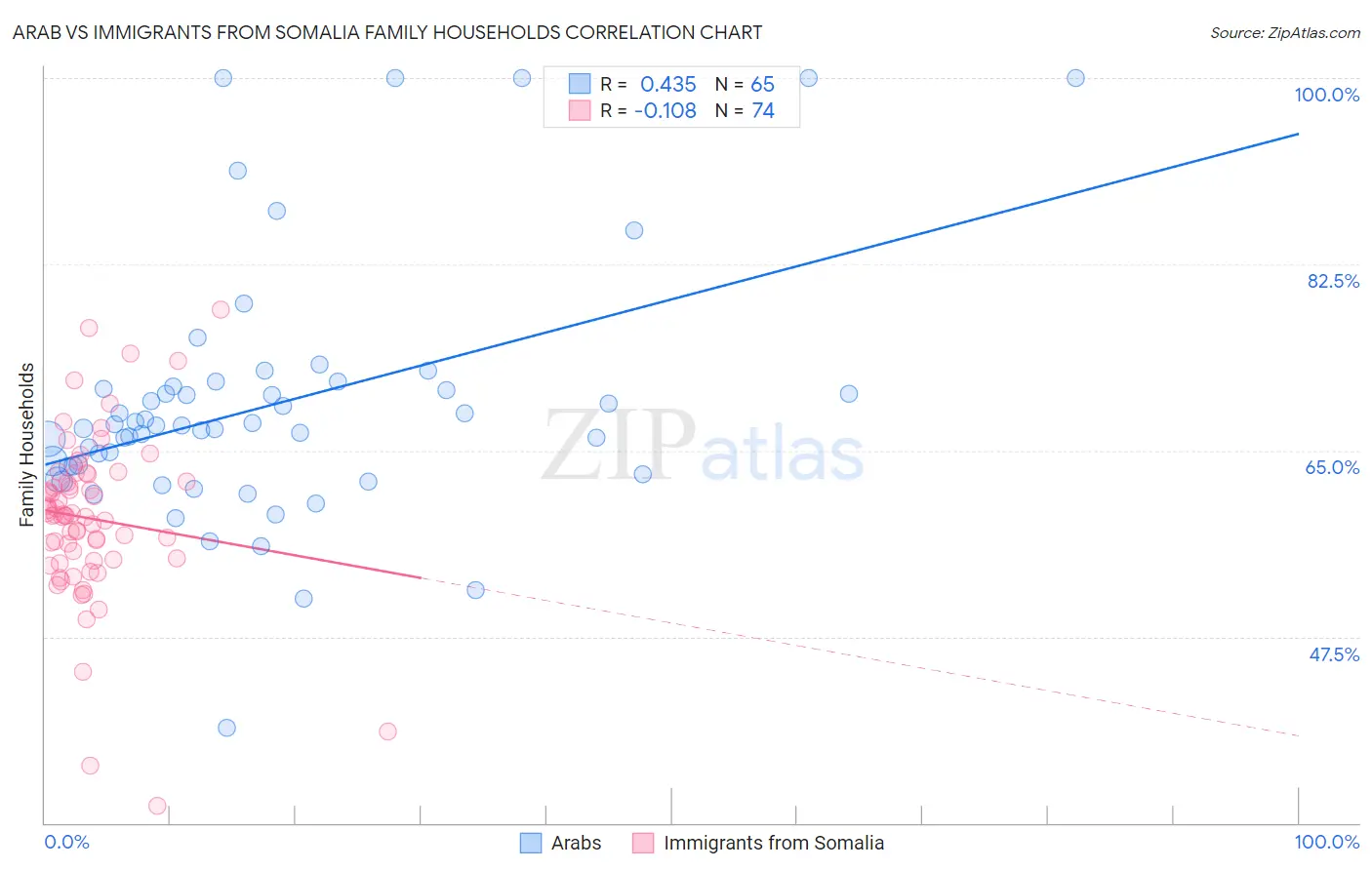 Arab vs Immigrants from Somalia Family Households